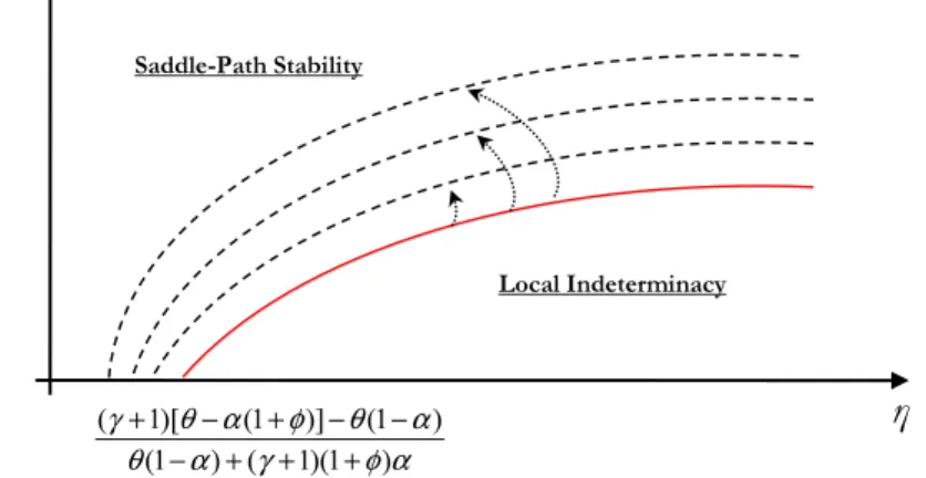 Figure 4: Sensitivity of ψ min with respect to η when the equilibrium maintenance-to-GDP ratio is set to zero Local Indeterminacy Saddle-Path Stability +γ )1( )(ααγ−+ η ψmin