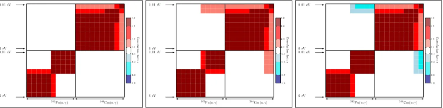 Fig. 1. Case of correlations between cross sections for 242 Pu(n,γ) and 244 Cm(n,γ). Left: prior correlation matrix without PIE data;
