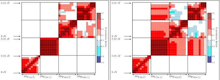 Fig. 2. Case of correlations between various actinide cross sections. Left: prior correlation matrix without PIE data; right: posterior correlation matrix using the PIE measurement from 239 Pu.