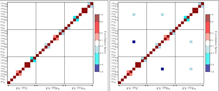 Fig. 3. Case of correlations between fission yields from 235 U, 239 Pu and 241 Pu. Left: prior correlation matrix without PIE data;