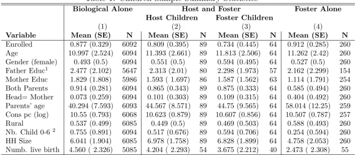 Table 2: Children Sample Summary Statistics (Foster-Children Reduced to Nephews/Nieces)