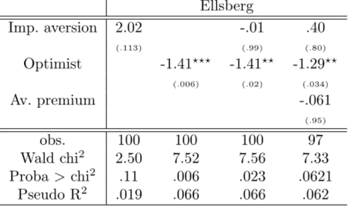 Table 11 – Logit regression of the variable Ellbserg (=1 if the subject chose (A,F), 0 otherwise.) Constant omitted