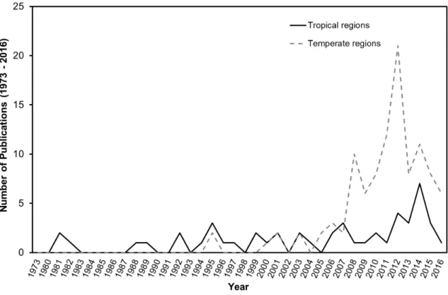 Figure 2.3. Number of publications concerning Ostreopsis  spp.  originating from  tropical  (solid black line) and from temperate (dotted grey line) regions  during the  period 1973 to 2016