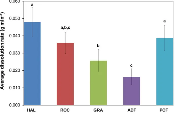 Figure 3.7. Dissolution rate (g mins -1 ) of the clod-cards at the five different sampling  sites at three replications during the summer months of 2015