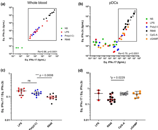 Fig. 2. TLR activation can modify the IFN α  subtype balance. IFN α  concentrations obtained using the IFN α 2 and pan-IFN α  assays after (a) whole blood stimulation  with LPS (TLR4), Poly(I:C) (TLR3) or R848 (TLR7/8) and (b) pDC stimulation with LPS, Pol