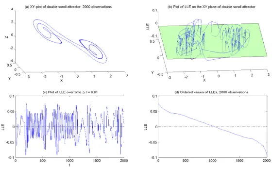 Figure 3: Evolution of LLE for the Chua system