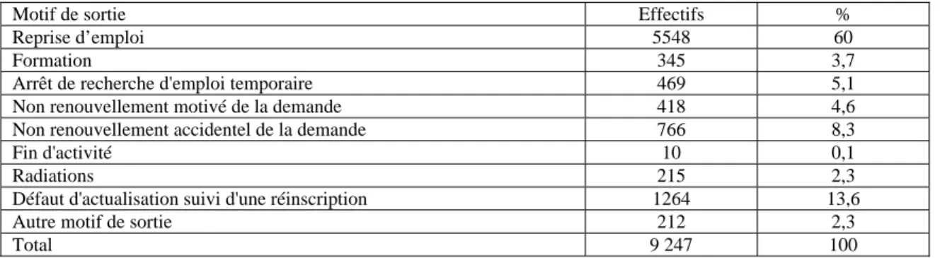 Tableau 1. Motifs de sortie de l’ANPE 