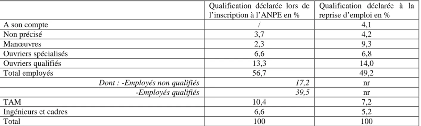 Tableau 4. Comparaison des niveaux de qualification déclarés lors de l’inscription à l’ANPE et à la reprise d’emploi  Qualification déclarée lors de 