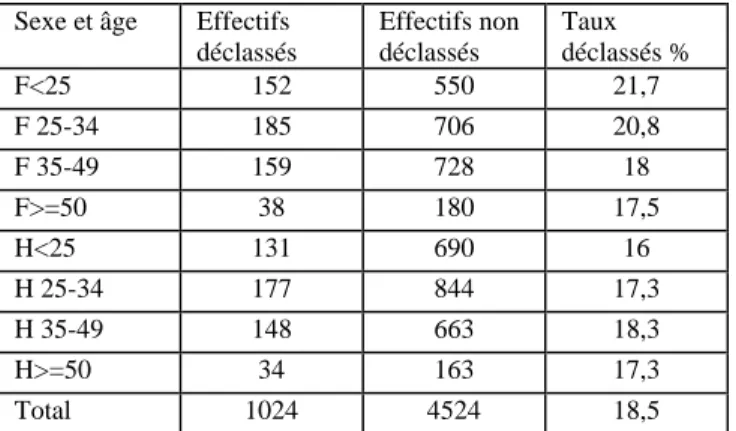 Tableau 5. Taux de déclassement par sexe et classe d’âge  Sexe et âge  Effectifs 