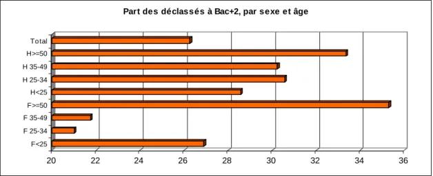 Graphique 2. Part des déclassés à Bac+2 par sexe et âge 