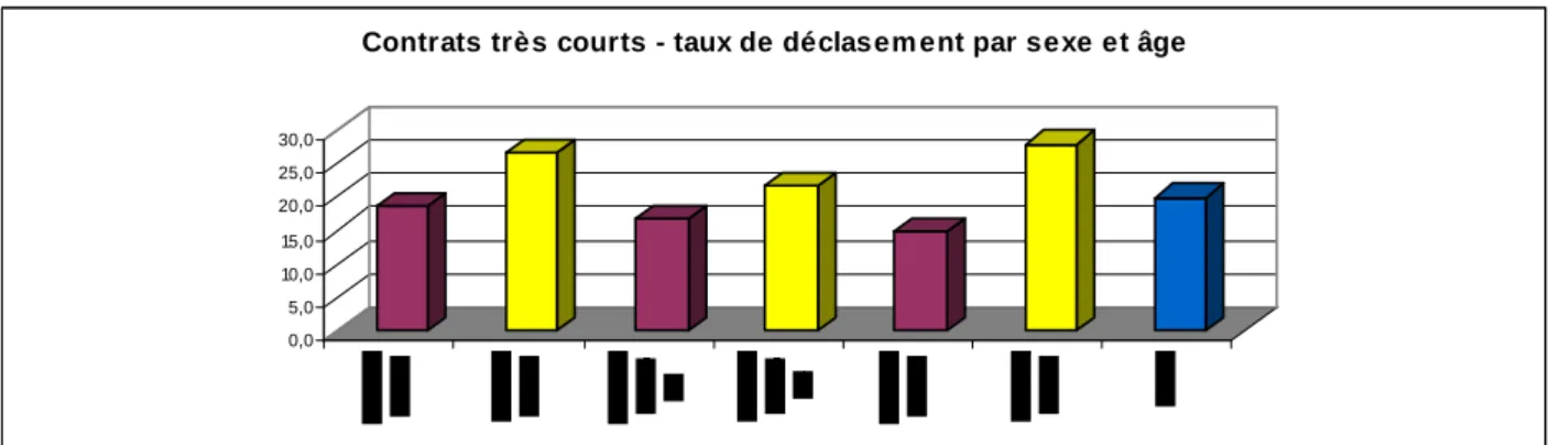 Graphique 3 Taux de déclassement sur les contrats de moins d’un mois  0,05,0 10,015,020,025,030,0