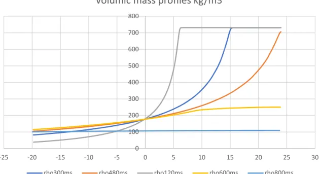 Fig. 17. Evolution of volumic mass along the 24 m pressure tubes.