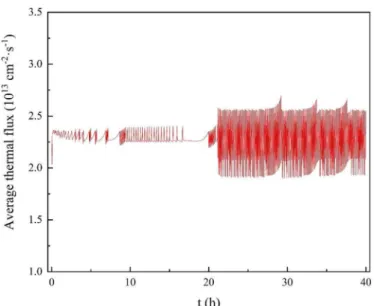 Fig. 14. “ Symmetric ” control. The colour code is from green (initially) to red (ﬁnal time).