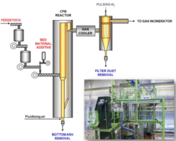 Fig. 5. Pilot-scale Circulating Fluidised-Bed (CFB) gasi ﬁ cation test rig.