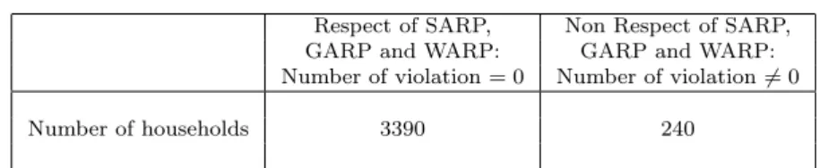 Table 1. Simultaneous tests of SARP, GARP and WARP.