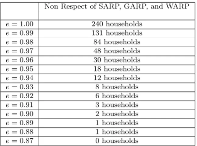 Table 1.4. Afriat Efficiency Tests over the 240 households violating SARP, GARP, and WARP.