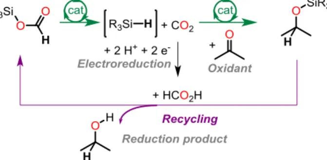 Figure 1. Utilization of silylformates as renewable surrogates for hydrosilanes in reduction chemistry 
