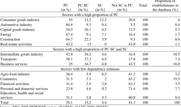 Table 2: Sectoral characteristics by dependency relations  PC  (in %)  PC-SC (in %)  SC  (in %)  Not SC or PC (in %)  Total  Proportion of  establishments in the database (%)  Sectors with a high proportion of PC 