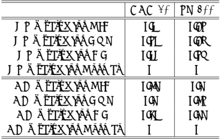 Table 1: Descriptive statistics for the CAC 40 and the SP 500 data sets from January 2, 1988 to October 26, 2007.