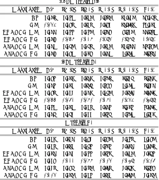 Table 11: Absolute average pricing errors for CAC 40 option prices disaggregated by matu- matu-rities and moneyness.