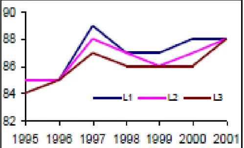 Figure 06 : Evolutions de la production laitière annuelle et du taux de conception dans la race  Prime Holstein aux Etats-Unis (BUTLER et SMITH, 1989)