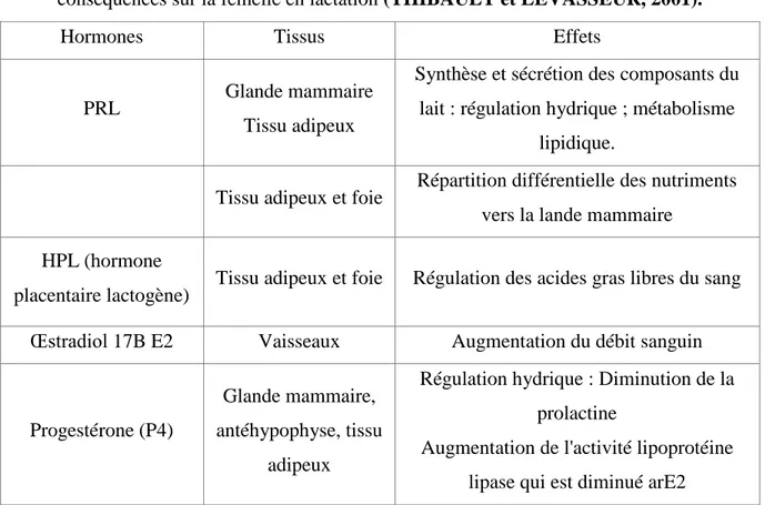 Tableau 04 : Effets des principales hormones galactopoéitiques sur différents tissus cibles et  conséquences sur la femelle en lactation (THIBAULT et LEVASSEUR, 2001)