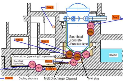 Fig. 3: Typical OFS &amp; SPND distributed sensing-based corium detection locations (EPR reactor)