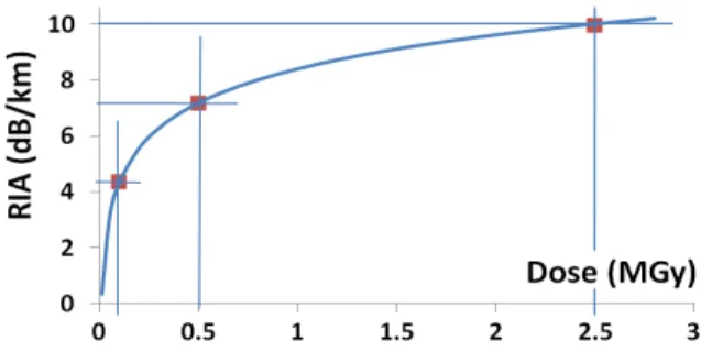 Fig. 2: RIA versus gamma radiation dose for one of the best radiation resistant single mode fibers