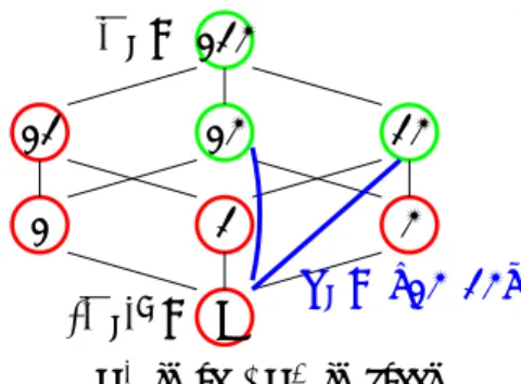 Figure 5: Theorem 3: Y i (blue) and P i 0 (red) correspond bijectively.