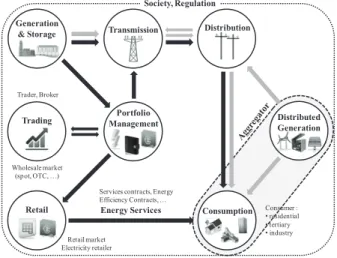 Fig. 2. Energy value chain in a smart grid. 