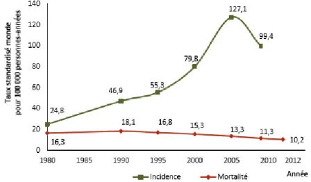 Figure 15 : Evolution de l’incidence et de la mortalité par cancer de la prostate de 1980 à 2012 en  France métropolitaine