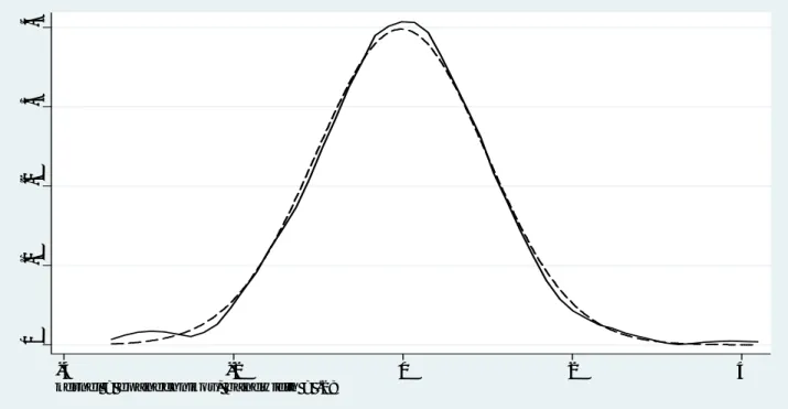 Figure 5: Kernel density estimate of b &#34; t (continuous line) and Normal density(discontinuous line)