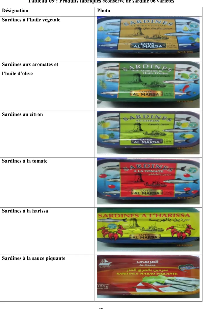 Tableau 09 :  Produits fabriqués «conserve de sardine 06 variétés