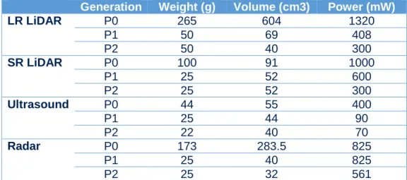 Table  1  summarizes  the  weight,  size  (volume)  and  power  consumption  of  the  four  modules