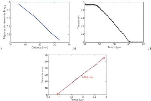 Figure 3. Résultats expérimentaux d’une mesure de vitesse de détonation établie du TNT