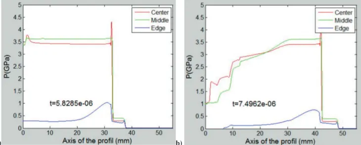 Figure 8. Profils de pression simulés à 5,82 µs et 7,50 µs après le choc. Les profils de pression sont :  en rouge dans la fibre,  en vert dans l’aluminium à 1 mm du centre et en bleu à 5 mm du bord 