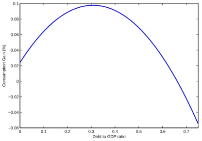 Fig. 4. Welfare gain versus debt/GDP ratio in the model with higher unemployment rate and longer unemployment spells.