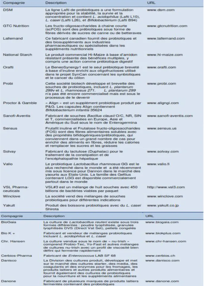 Tableau 2 :  Information sur les fabricants de probiotiques et prébiotiques (WGO, 2011)