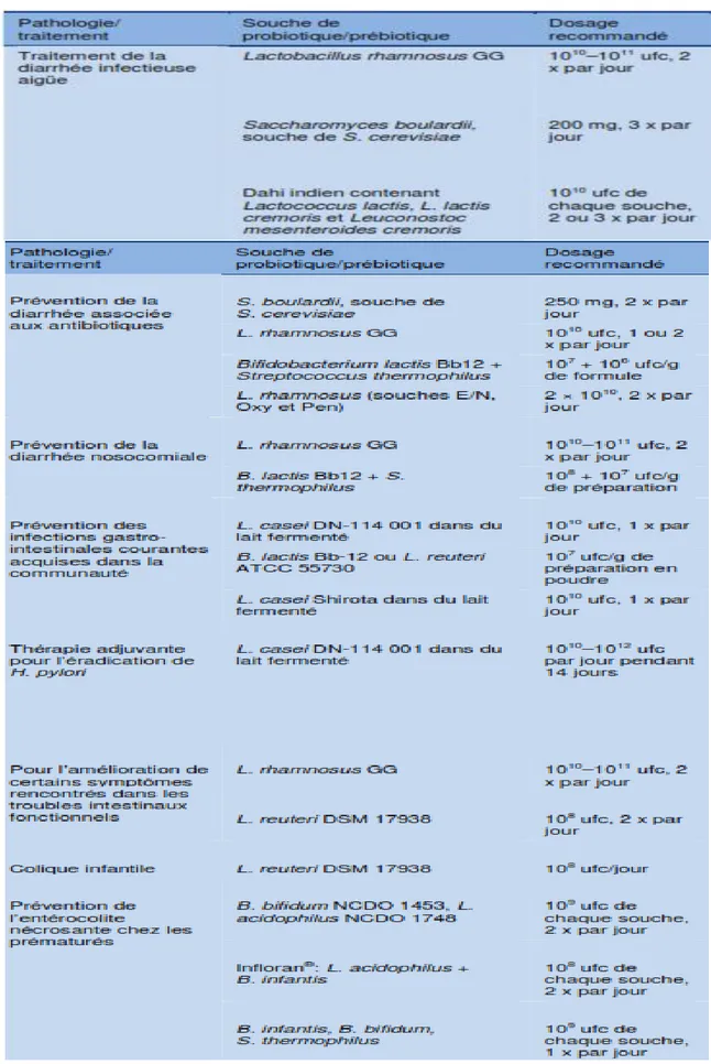 Tableau 3 : Indications, fondées sur les preuves (evidence-based), à l’utilisation des  probiotiques et des prébiotiques en gastroentérologie pédiatrique (WGO, 2011)