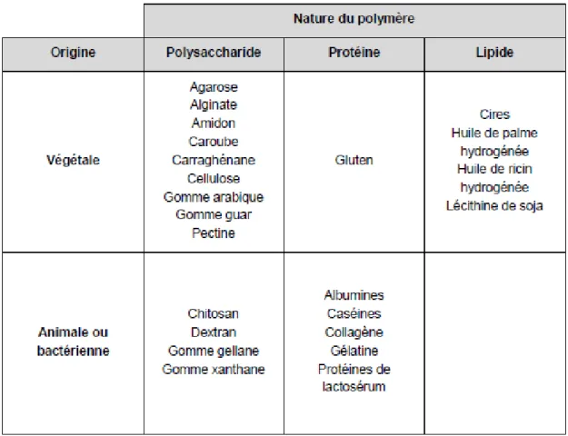 Tableau 4 : Exemples de polymères naturels pouvant être utilisés dans les procédés  d'encapsulation (Gbassi, 2010)