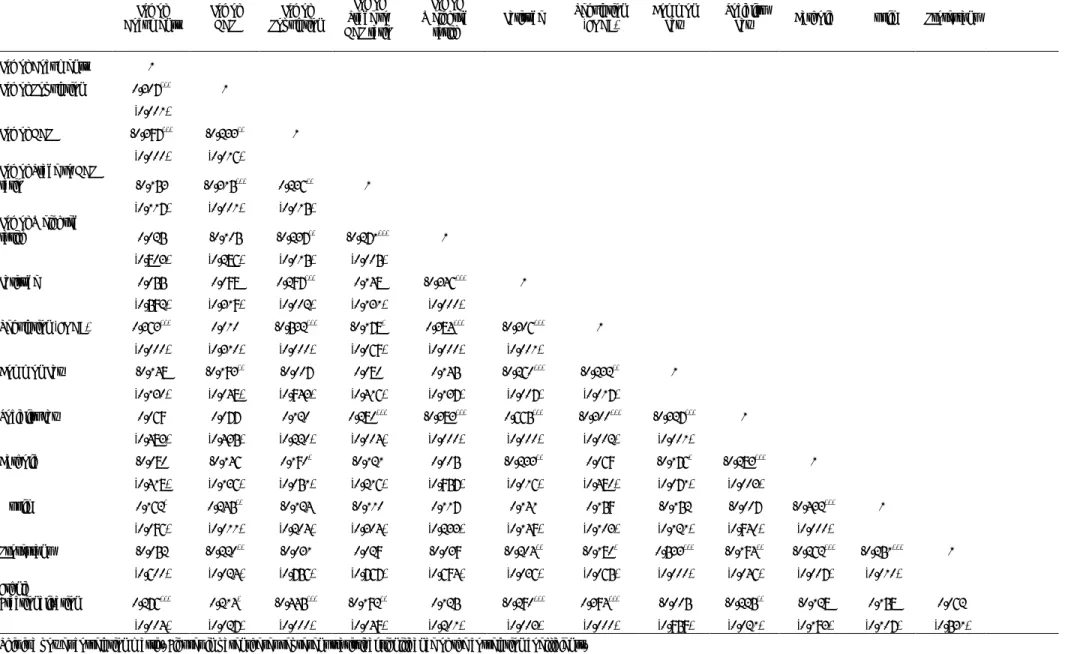 Table 4: Correlations between the explanatory variables     Log of  Documents  Log of GDP  Log of  Population  Log of  Trade to  GDP ratio  Log of  Weighted tariff  Latitude  Regulation (EODB)  Common Law  Socialist 