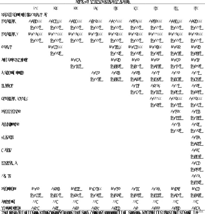Table 6: Non-linear regression results 