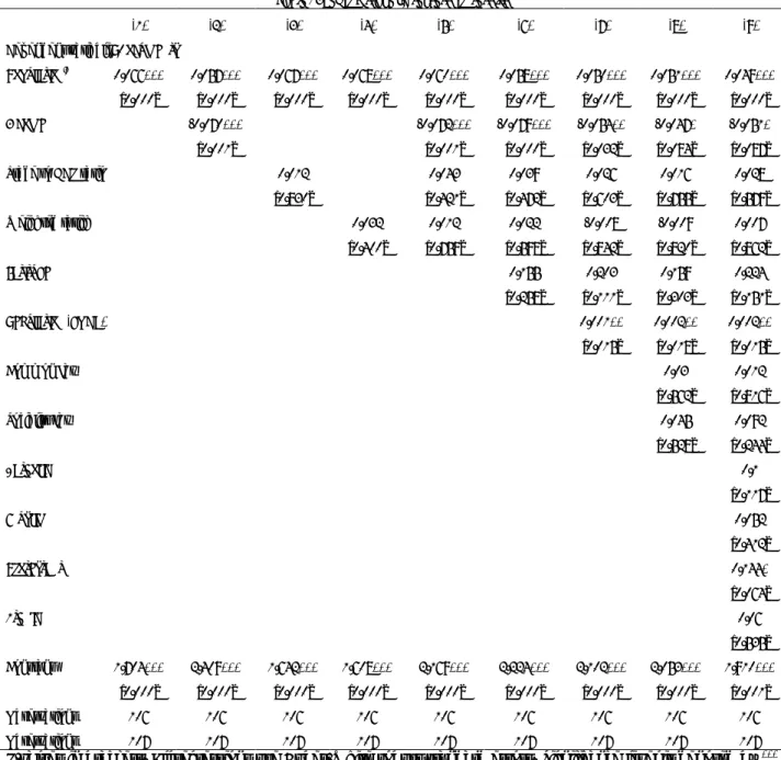 Table 8: Second stage IV regression results 