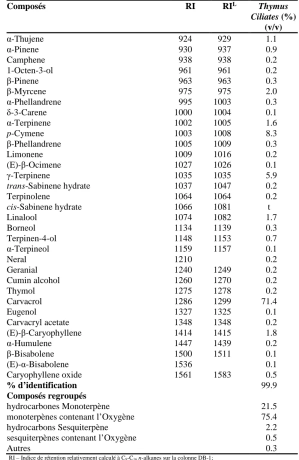 Tableau  10 :  Composition  en  pourcentage  (v/v)  des  huiles  essentielles  isolées  de  la  partie  aérienne de Thymus ciliatus  