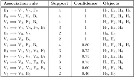 Table 1.2: Minimal Non-Redundant Association Rules Association rule Support Confidence Objects B 1 = ⇒ V 1 , V 3 , F 2 4 1 H 1 , H 2 , H 4 , H 6 F 2 = ⇒ V 1 , V 3 , B 1 4 1 H 1 , H 2 , H 4 , H 6 V 1 = ⇒ V 3 , F 2 , B 1 4 1 H 1 , H 2 , H 4 , H 6 V 4 = ⇒ V 1