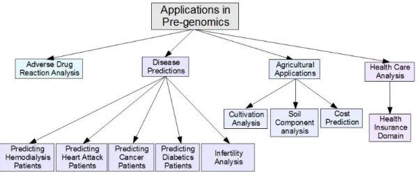Figure 2.2: Categories of Pattern Mining Applications in Pre-genomics