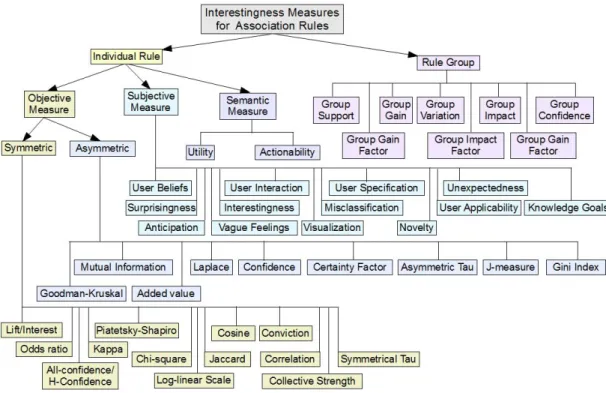 Figure 3.1: Categories of Interestingness Measures for Association Rule Mining