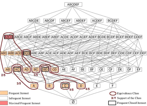 Figure 3.3: Itemset Lattice with Frequent Closed Itemsets and Equivalence Classes (minsupport
