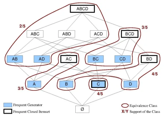 Figure 3.4: Sub-order of the Itemset Lattice with Frequent Closed Itemsets and their Generators (minsupport = 40%)