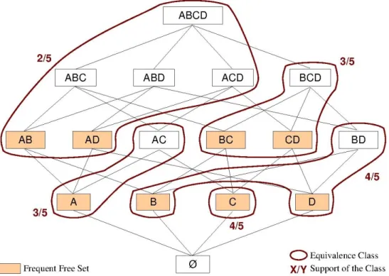 Figure 3.5: Frequent δ -free Sets for δ > 0 and Equivalence Classes (minsupport = 40%)